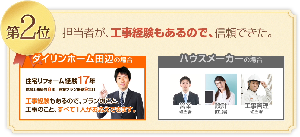 担当者が、工事経験もあるので、信頼できた。